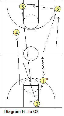 basketball drill, 5-trips drill - 2 option