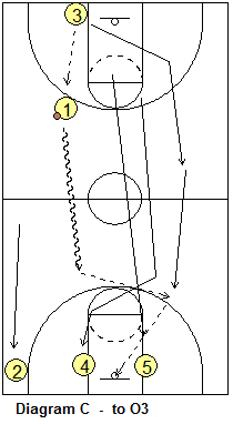 basketball drill, 5-trips drill - 3 option
