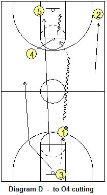 basketball drill, 5-trips drill - 4-cut option