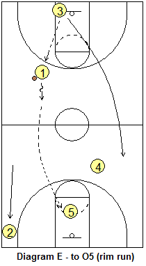 basketball drill, 5-trips drill - 5 rim run option