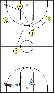 5-on-4 Transition Scramble Drill - offense off transition