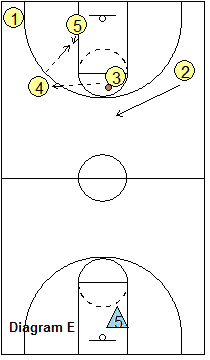 5-on-4 Transition Scramble Drill - post feed