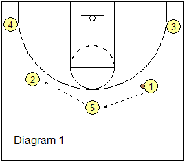 5-Out Quick Hitter Play - Stagger