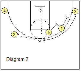 5-Out Quick Hitter Play - Stagger