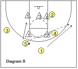 basketball play 91