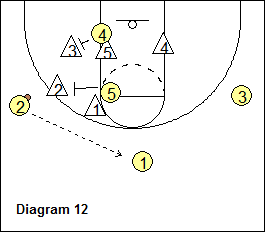 Anchors Zone Offense - post inside screens