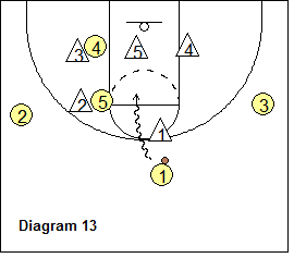 Anchors Zone Offense - point guard dribble drive
