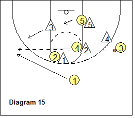Anchors Zone Offense - skip-pass after flare-screen