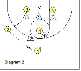 Anchors Zone Offense - 2-1-2 set, pass to wing