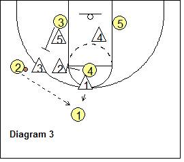 Anchors Zone Offense - inside screens