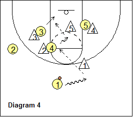 Anchors Zone Offense - seal and slip