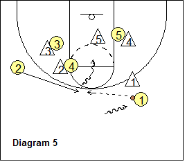 Anchors Zone Offense - screen for wing cutter