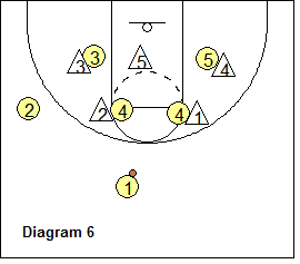 Anchors Zone Offense - possible anchor spots