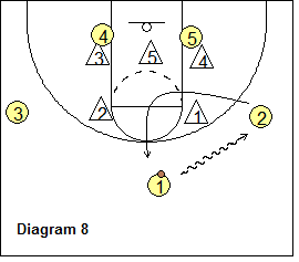 Anchors Zone Offense - dribble to wing and shallow cut