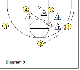 Anchors Zone Offense - flash to high post