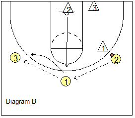 Defensive close-out drill