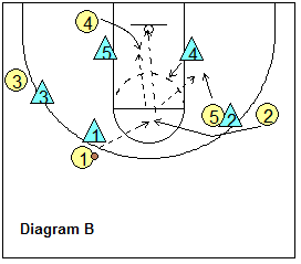 Triangle-and-2 offense