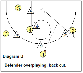 defender overplaying, use the back-cut
