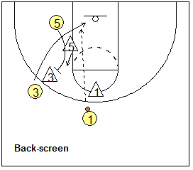 Motion Offense Drill, post back-screen