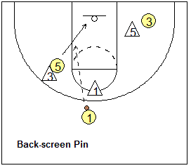 Motion Offense Drill, post back-screen and pin
