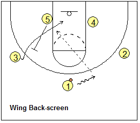 Motion offense options, using back-screens