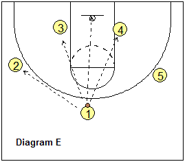 4-out, 1-in motion offense plays - Big Double continuation
