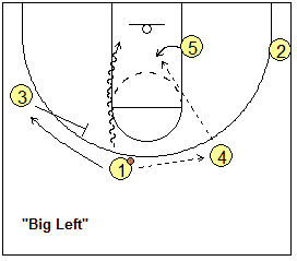 4-out, 1-in motion offense plays - Big-Left