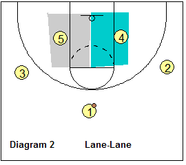 Blocker Mover offense - Lane-Lane set