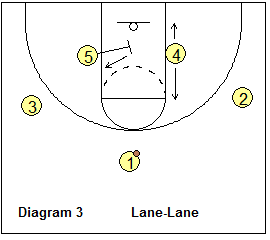 Blocker Mover offense - Lane-Lane set, post slides