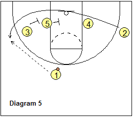 Blocker Mover offense - Lane-Lane set double, staggered screens
