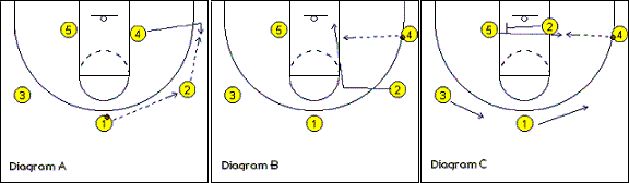 3-out, 2-in motion offense play, Blue