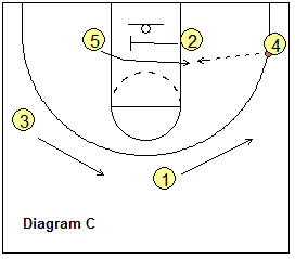 3-out, 2-in motion offense play, Blue