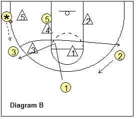 box and 1 offense - run the baseline