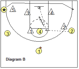 box and 1 offense - 1-3-1 set with baseline runner