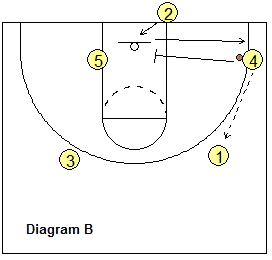 out-of-bounds play, Box-2