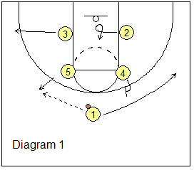 Box offense - Iso-2 play
