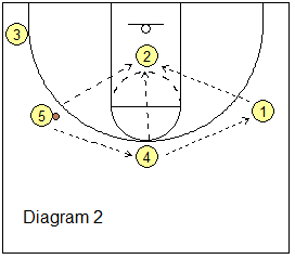 Box offense - Iso-2 play
