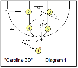 Box offense - Carolina BD play