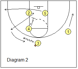 Box offense - DHO play