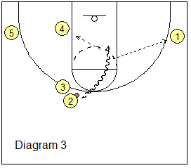 Box offense - DHO play