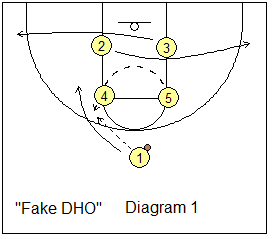 Box offense - Fake DHO play