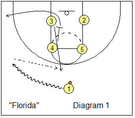 Box offense - Florida play