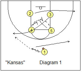 Box offense - Kansas play