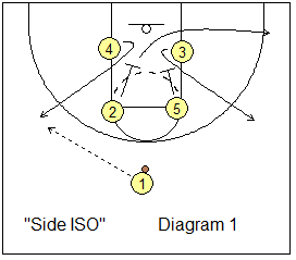Box offense - Side ISO play