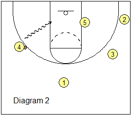 Box offense - Side ISO play