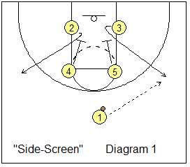 Box offense - Side Screen play