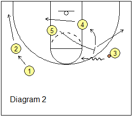 Box offense - Side Screen #2 play