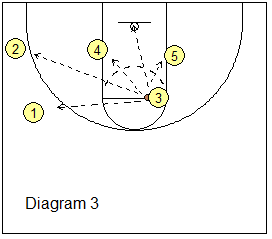 Box offense - Side Screen #2 play