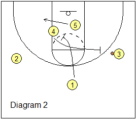 Box offense - Side Screen play