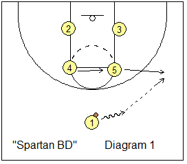 Box offense - Spartan BD play